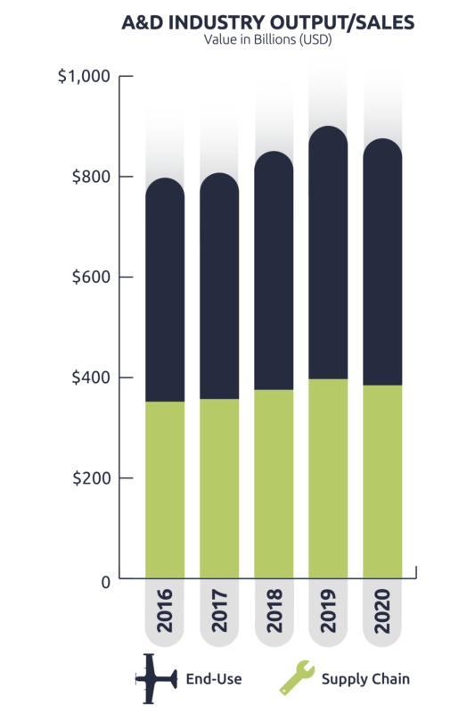 2020 Industry Sales Graph