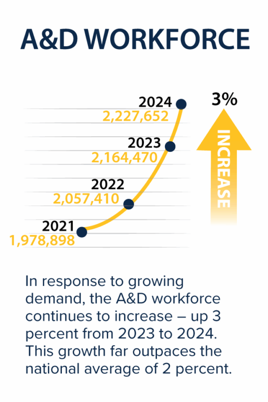 AIA Facts and Figures 2025_WORKFORCE