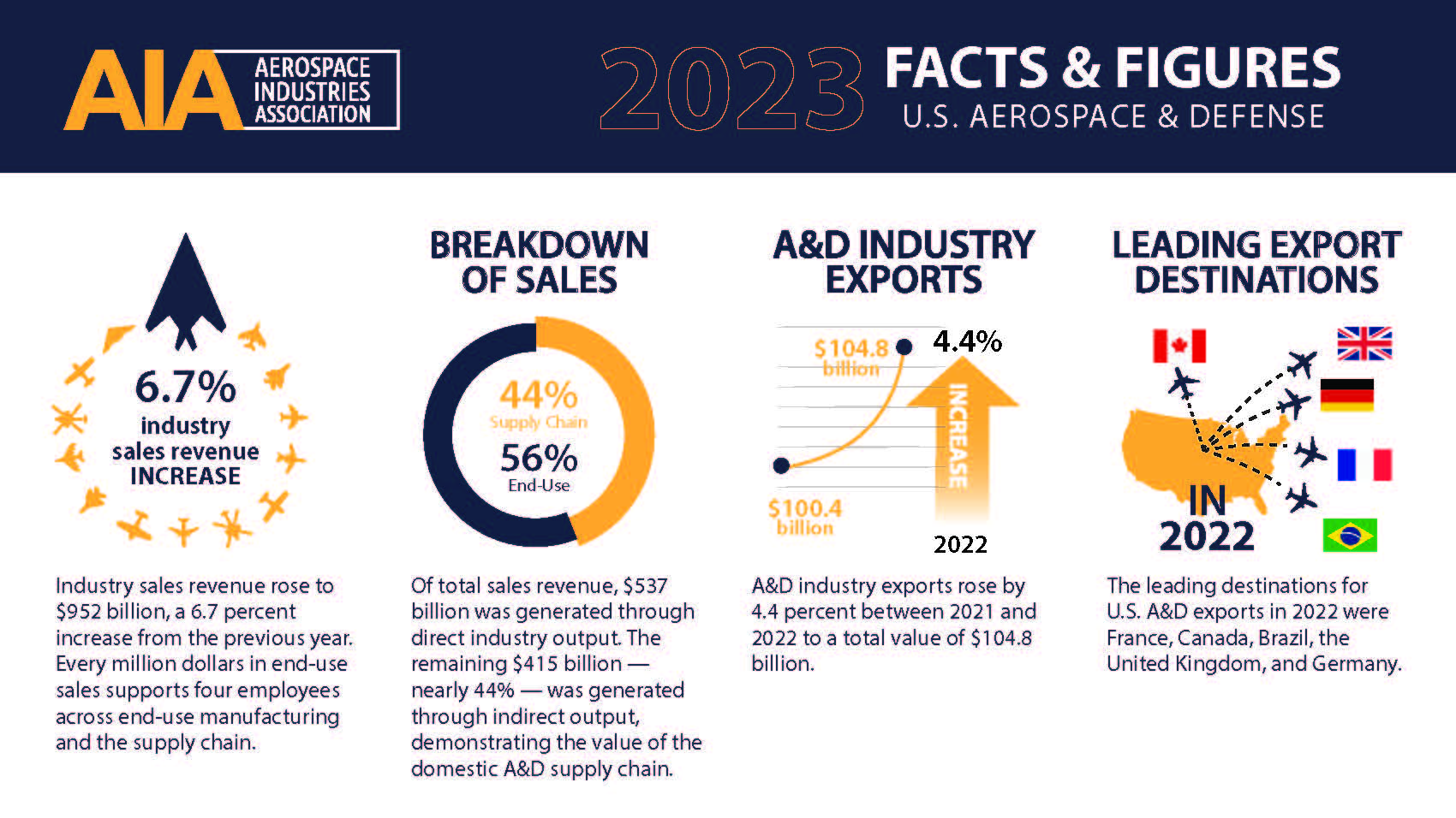 AIA Releases 2023 Facts & Figures Data Highlighting A&D Industry’s